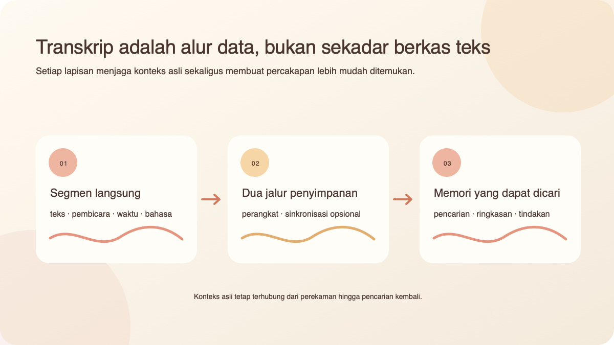Alur data transkrip dari segmen teks langsung, penyimpanan perangkat dan akun, hingga pencarian dan ringkasan