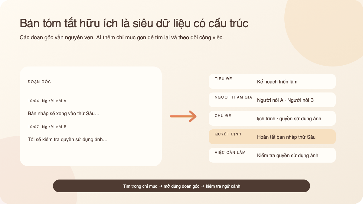 Các đoạn bản ghi gốc được tổ chức thành tiêu đề, người tham gia, chủ đề, quyết định và việc cần làm có thể tìm kiếm