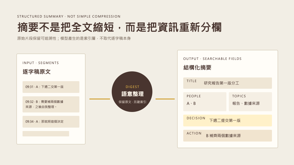 原始逐字稿經過語意整理後,形成標題、參與者、主題、決定與待辦等可搜尋欄位