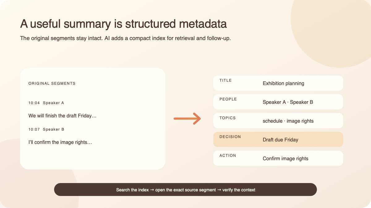 Original transcript segments are transformed into searchable title, people, topics, decision and action fields