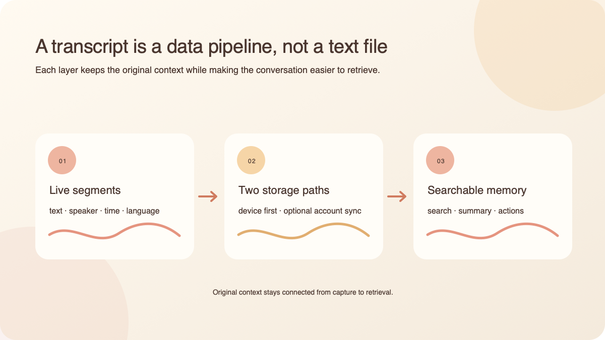 The transcript data path from live caption segments through device and account storage to search and summaries