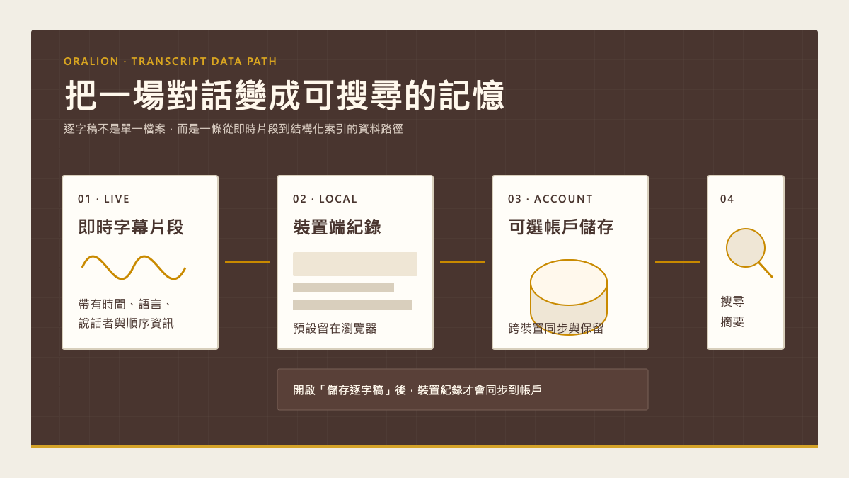 逐字稿從即時片段、裝置端紀錄、帳戶儲存走向搜尋與摘要的資料流程