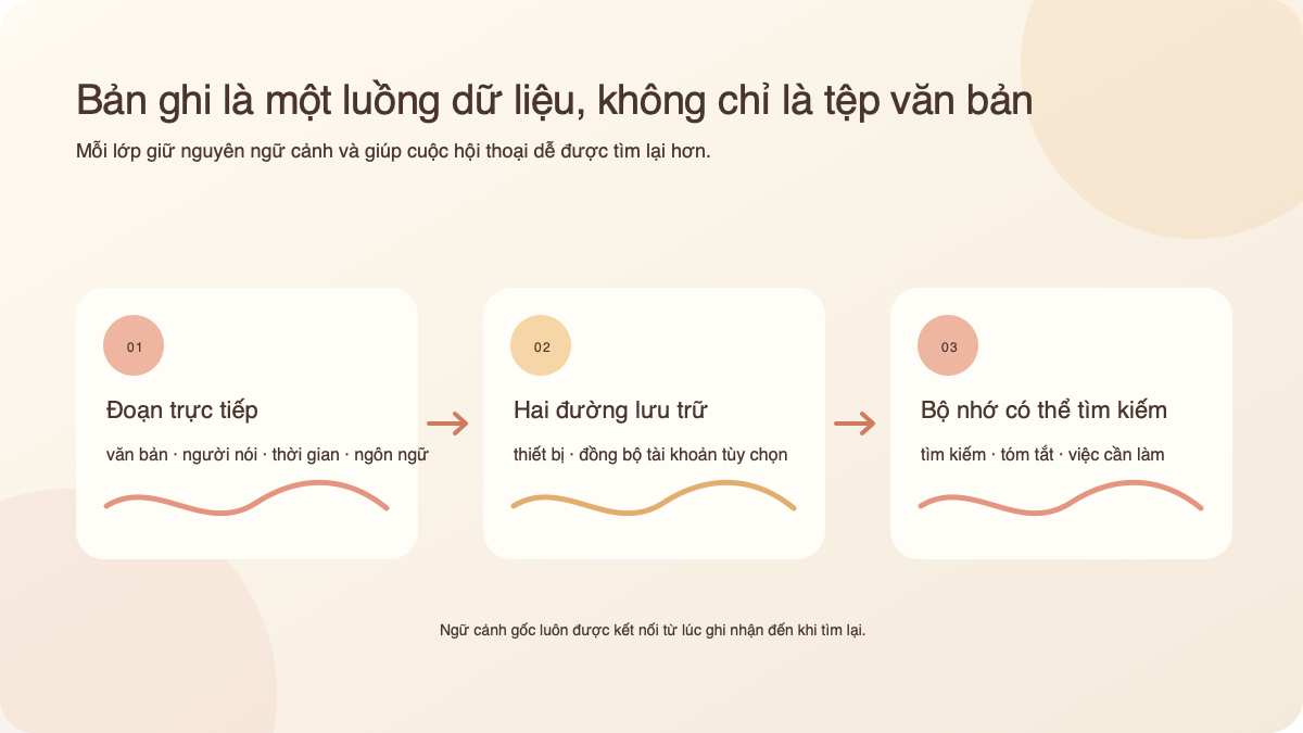 Luồng dữ liệu bản ghi từ đoạn phụ đề trực tiếp, lưu trên thiết bị và tài khoản, đến tìm kiếm và tóm tắt